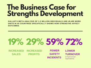 Teams that received strengths-based development have achieved: 19% INCREASED SALES 29% INCREASED PROFITS 59% FEWER SAFETY INCIDENTS 72% LOWER TURNOVER (in high-turnover organizations).
